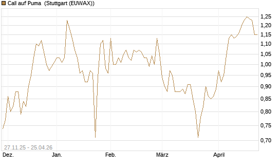 Call auf Puma [Morgan Stanley & Co. Int. plc] Chart