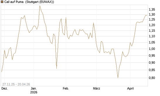 Call auf Puma [Morgan Stanley & Co. Int. plc] Chart