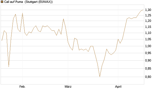 Call auf Puma [Morgan Stanley & Co. Int. plc] Chart