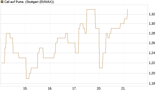 Call auf Puma [Morgan Stanley & Co. Int. plc] Chart