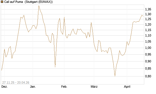 Call auf Puma [Morgan Stanley & Co. Int. plc] Chart