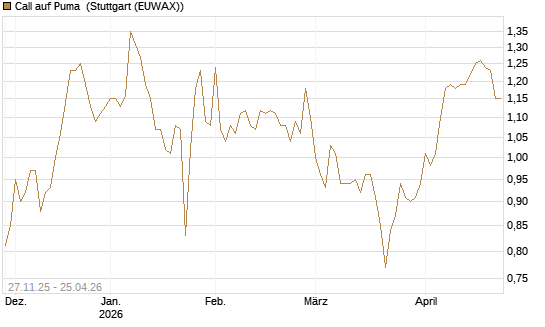 Call auf Puma [Morgan Stanley & Co. Int. plc] Chart