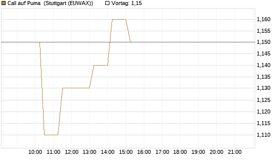 Call auf Puma [Morgan Stanley & Co. Int. plc] Chart