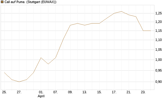 Call auf Puma [Morgan Stanley & Co. Int. plc] Chart