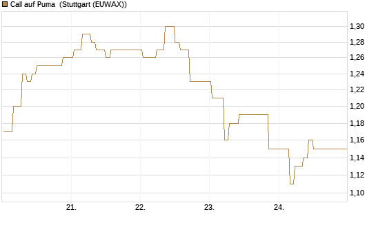 Call auf Puma [Morgan Stanley & Co. Int. plc] Chart