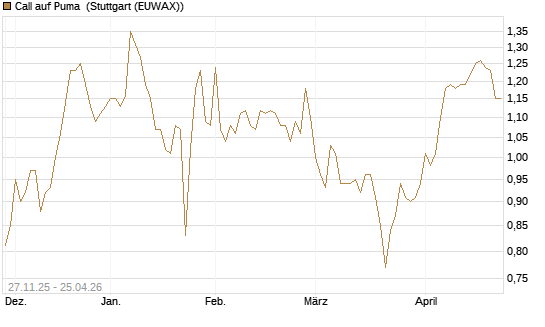 Call auf Puma [Morgan Stanley & Co. Int. plc] Chart
