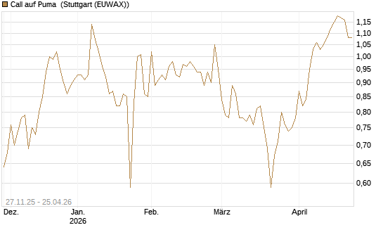 Call auf Puma [Morgan Stanley & Co. Int. plc] Chart