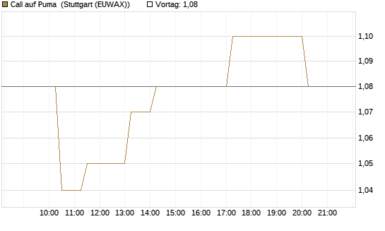 Call auf Puma [Morgan Stanley & Co. Int. plc] Chart