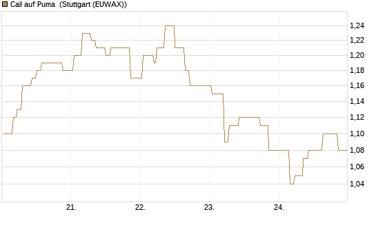 Call auf Puma [Morgan Stanley & Co. Int. plc] Chart