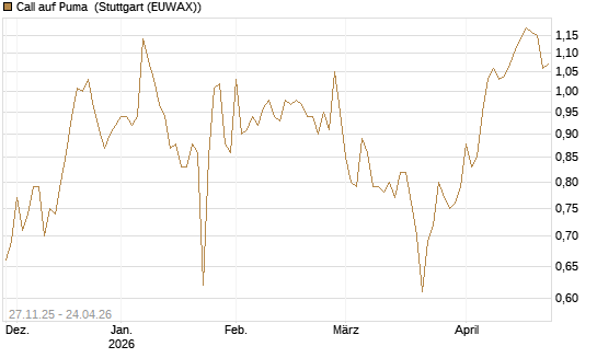 Call auf Puma [Morgan Stanley & Co. Int. plc] Chart