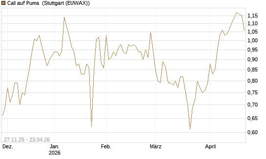 Call auf Puma [Morgan Stanley & Co. Int. plc] Chart