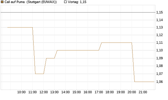 Call auf Puma [Morgan Stanley & Co. Int. plc] Chart