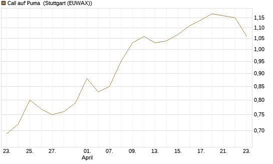 Call auf Puma [Morgan Stanley & Co. Int. plc] Chart