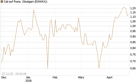 Call auf Puma [Morgan Stanley & Co. Int. plc] Chart