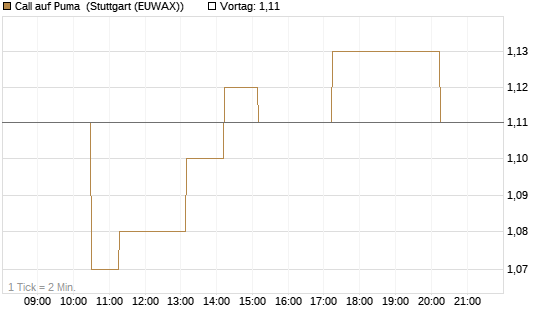 Call auf Puma [Morgan Stanley & Co. Int. plc] Chart