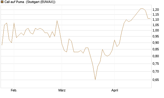 Call auf Puma [Morgan Stanley & Co. Int. plc] Chart