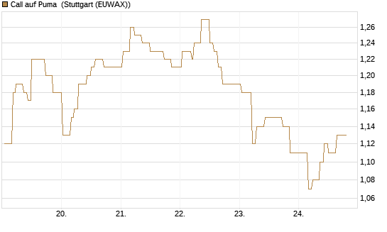 Call auf Puma [Morgan Stanley & Co. Int. plc] Chart