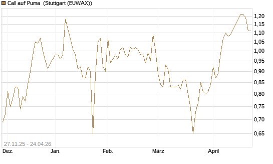 Call auf Puma [Morgan Stanley & Co. Int. plc] Chart
