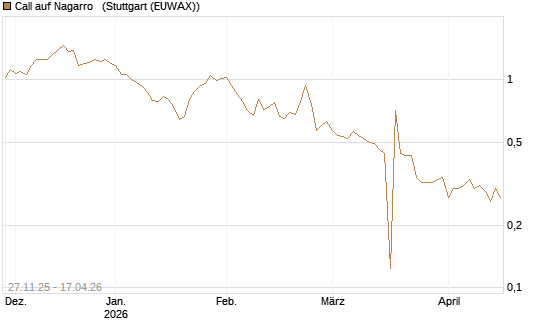 Call auf Nagarro  [Morgan Stanley & Co. Int. plc] Chart