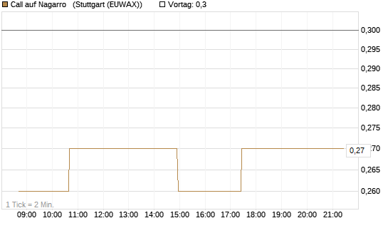 Call auf Nagarro  [Morgan Stanley & Co. Int. plc] Chart