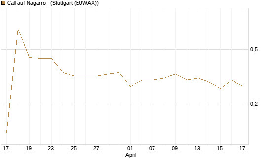 Call auf Nagarro  [Morgan Stanley & Co. Int. plc] Chart