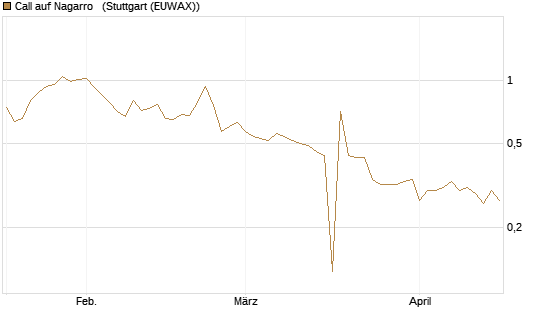 Call auf Nagarro  [Morgan Stanley & Co. Int. plc] Chart