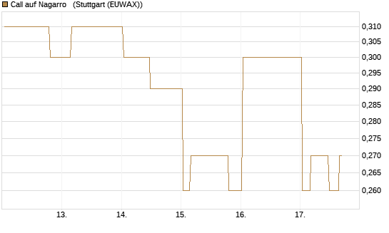 Call auf Nagarro  [Morgan Stanley & Co. Int. plc] Chart