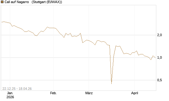 Call auf Nagarro  [Morgan Stanley & Co. Int. plc] Chart