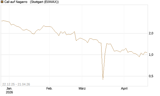 Call auf Nagarro  [Morgan Stanley & Co. Int. plc] Chart