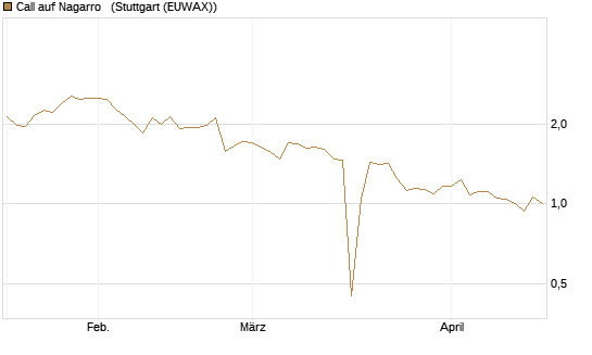 Call auf Nagarro  [Morgan Stanley & Co. Int. plc] Chart