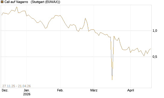 Call auf Nagarro  [Morgan Stanley & Co. Int. plc] Chart