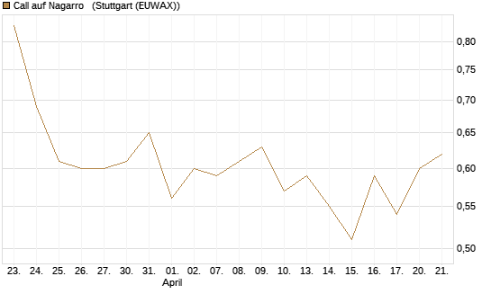 Call auf Nagarro  [Morgan Stanley & Co. Int. plc] Chart