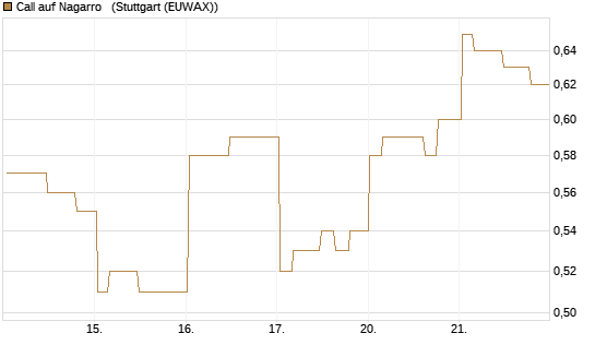 Call auf Nagarro  [Morgan Stanley & Co. Int. plc] Chart