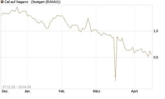 Call auf Nagarro  [Morgan Stanley & Co. Int. plc] Chart