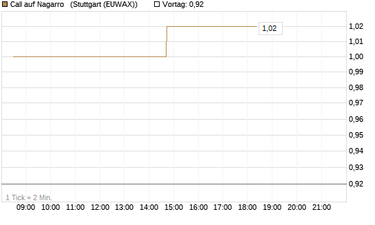 Call auf Nagarro  [Morgan Stanley & Co. Int. plc] Chart