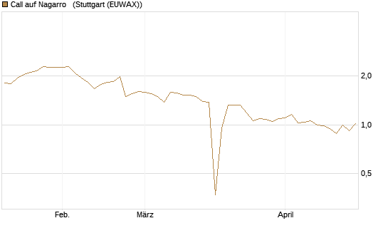 Call auf Nagarro  [Morgan Stanley & Co. Int. plc] Chart