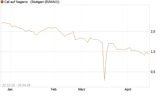 Call auf Nagarro  [Morgan Stanley & Co. Int. plc] Chart
