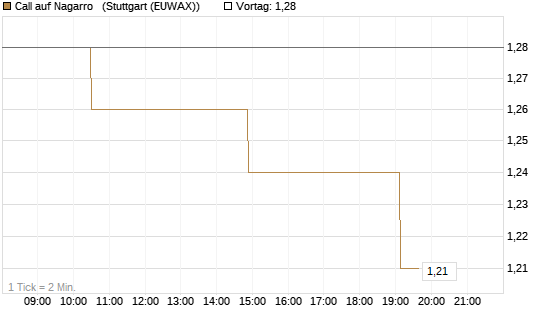 Call auf Nagarro  [Morgan Stanley & Co. Int. plc] Chart