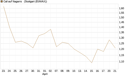 Call auf Nagarro  [Morgan Stanley & Co. Int. plc] Chart