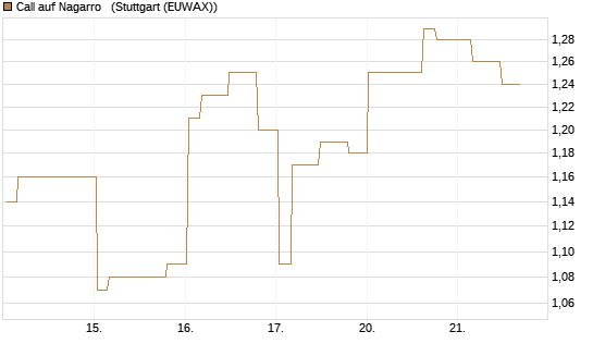 Call auf Nagarro  [Morgan Stanley & Co. Int. plc] Chart