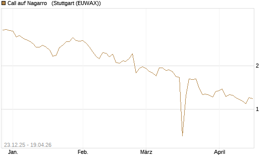 Call auf Nagarro  [Morgan Stanley & Co. Int. plc] Chart