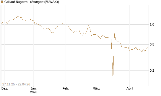 Call auf Nagarro  [Morgan Stanley & Co. Int. plc] Chart