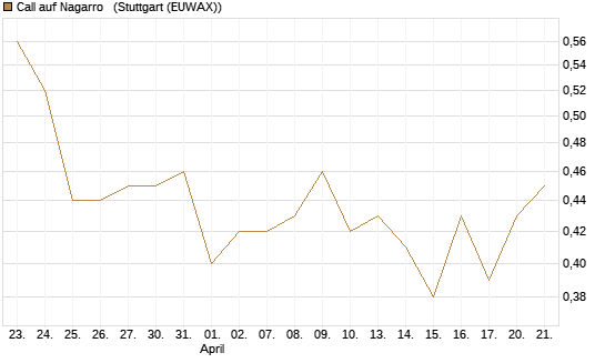 Call auf Nagarro  [Morgan Stanley & Co. Int. plc] Chart