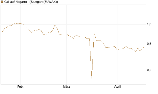 Call auf Nagarro  [Morgan Stanley & Co. Int. plc] Chart
