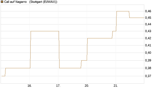 Call auf Nagarro  [Morgan Stanley & Co. Int. plc] Chart
