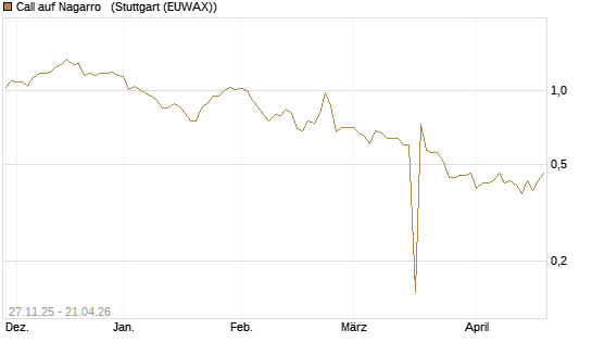 Call auf Nagarro  [Morgan Stanley & Co. Int. plc] Chart
