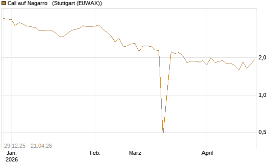 Call auf Nagarro  [Morgan Stanley & Co. Int. plc] Chart
