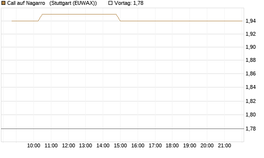 Call auf Nagarro  [Morgan Stanley & Co. Int. plc] Chart