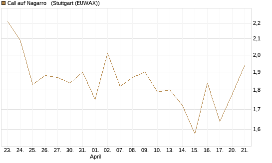 Call auf Nagarro  [Morgan Stanley & Co. Int. plc] Chart