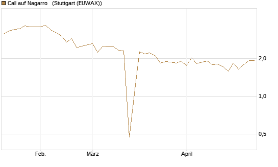 Call auf Nagarro  [Morgan Stanley & Co. Int. plc] Chart